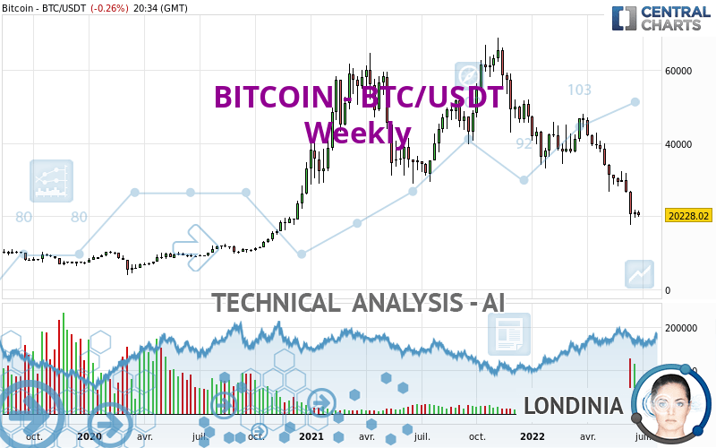 BITCOIN - BTC/USDT - Wekelijks