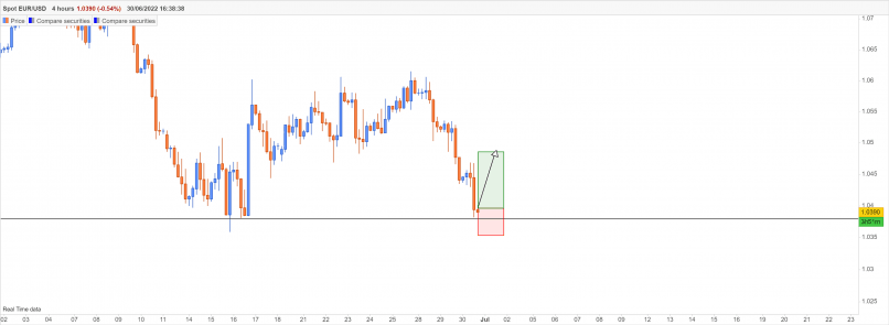 EUR/USD - 4H