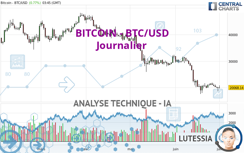 BITCOIN - BTC/USD - Dagelijks