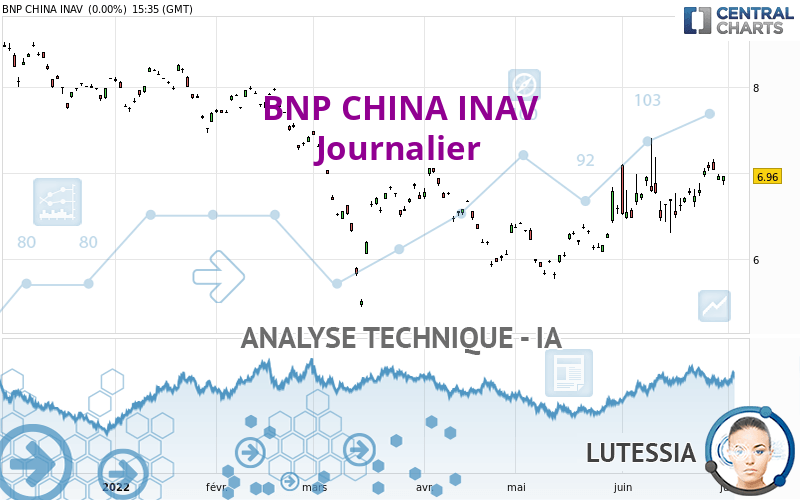 BNP CHINA INAV - Journalier