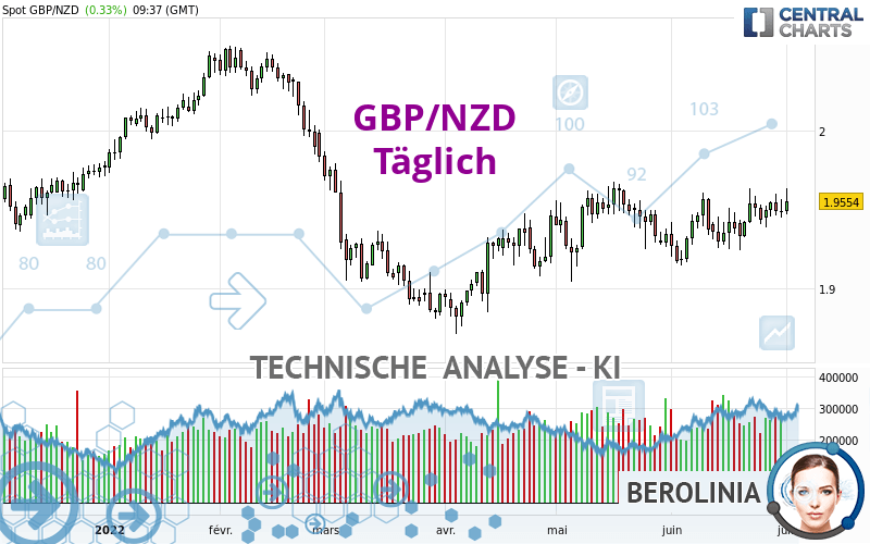 GBP/NZD - Täglich