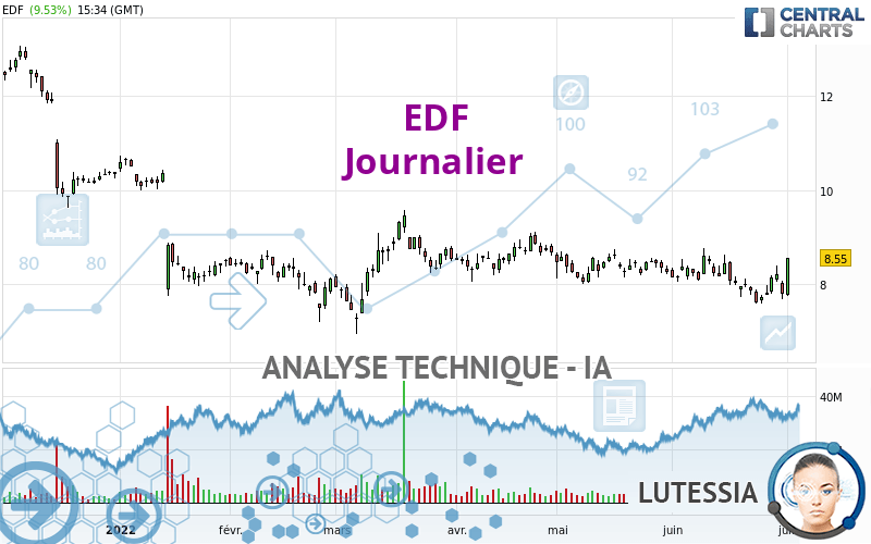 EDF - Journalier