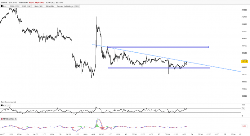 BITCOIN - BTC/USD - 10 min.