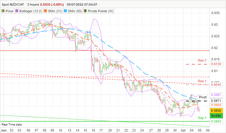 NZD/CHF - 4H