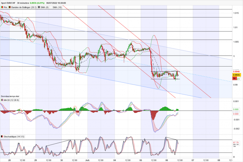 EUR/CHF - 30 min.