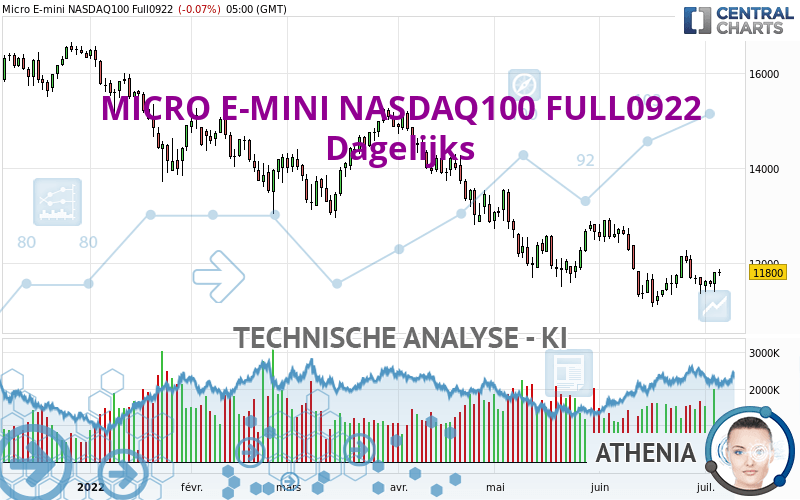 MICRO E-MINI NASDAQ100 FULL0624 - Dagelijks