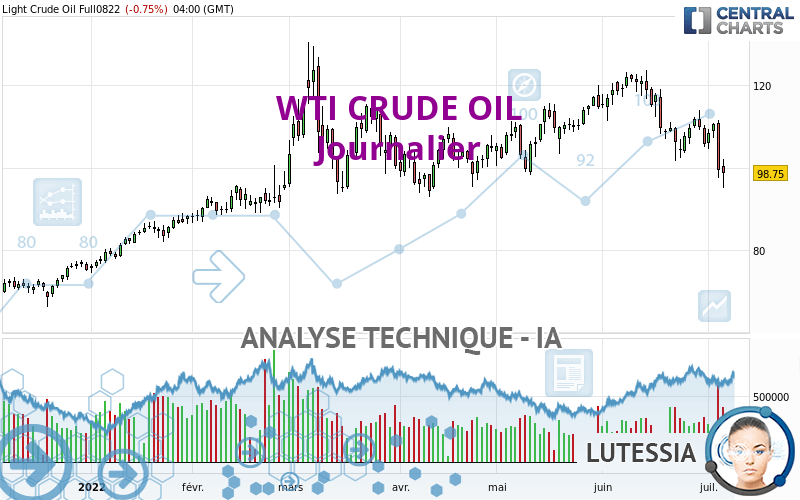 WTI CRUDE OIL - Dagelijks