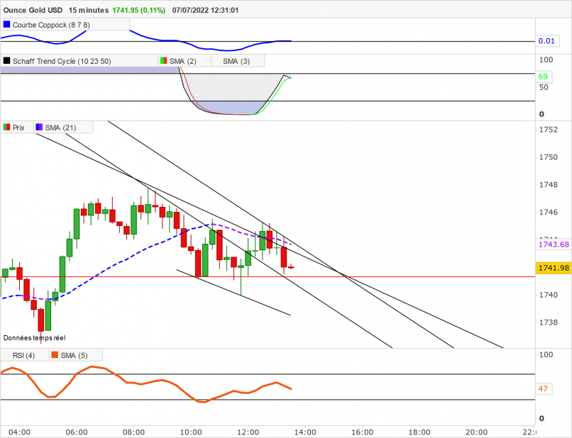 GOLD - USD - 15 min.