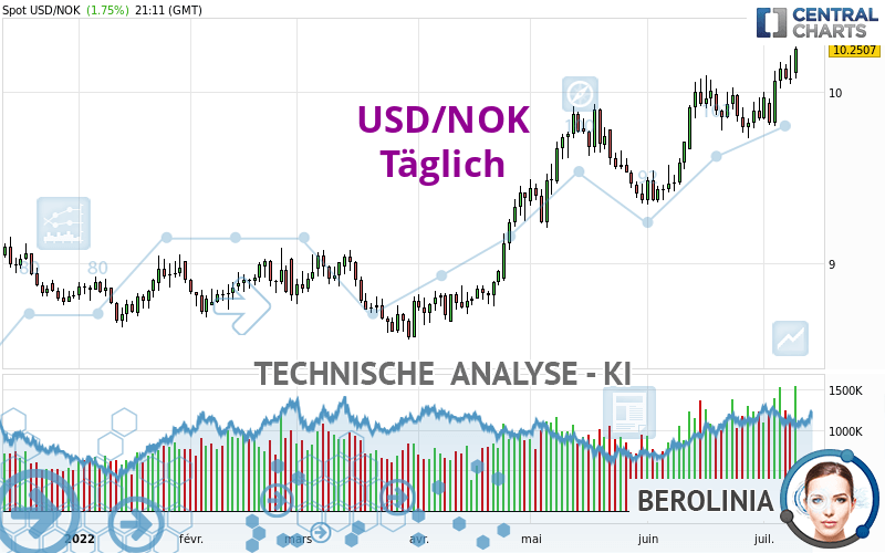 USD/NOK - Dagelijks