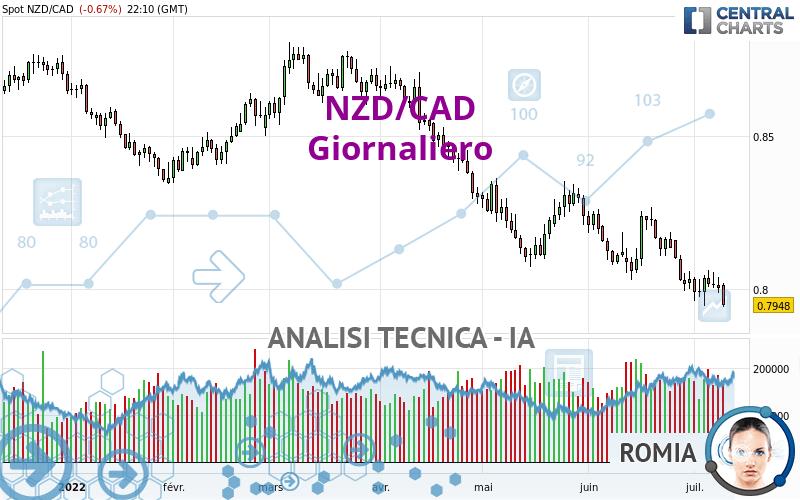 NZD/CAD - Giornaliero