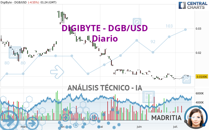 DIGIBYTE - DGB/USD - Giornaliero