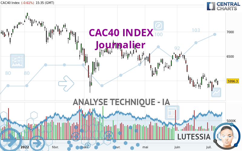 CAC40 INDEX - Dagelijks