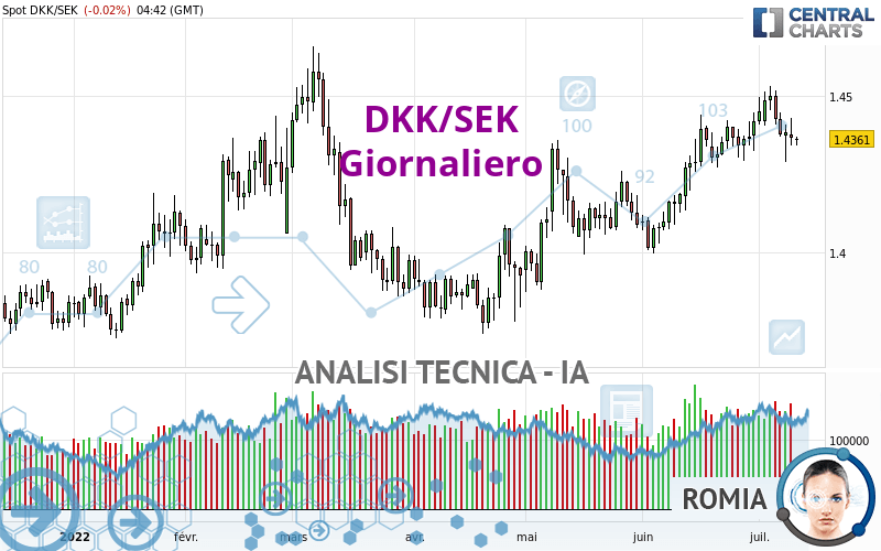 DKK/SEK - Journalier