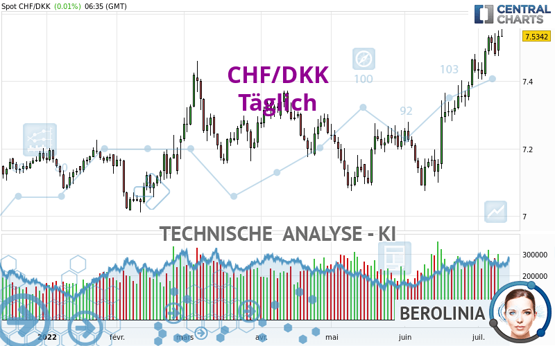 CHF/DKK - Täglich