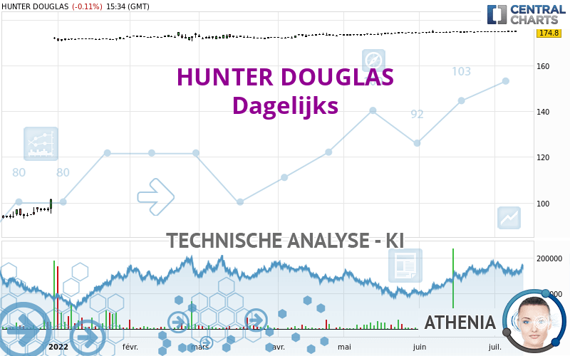 HUNTER DOUGLAS - Dagelijks