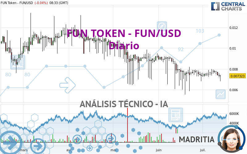 FUN TOKEN - FUN/USD - Diario