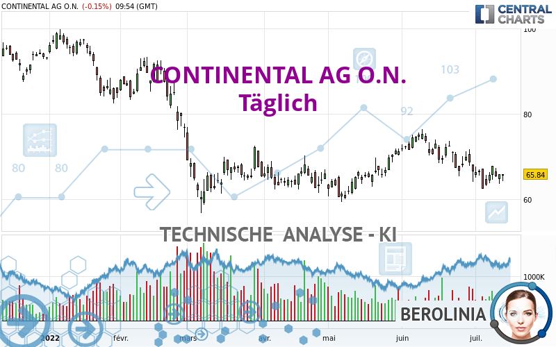 CONTINENTAL AG O.N. - Täglich