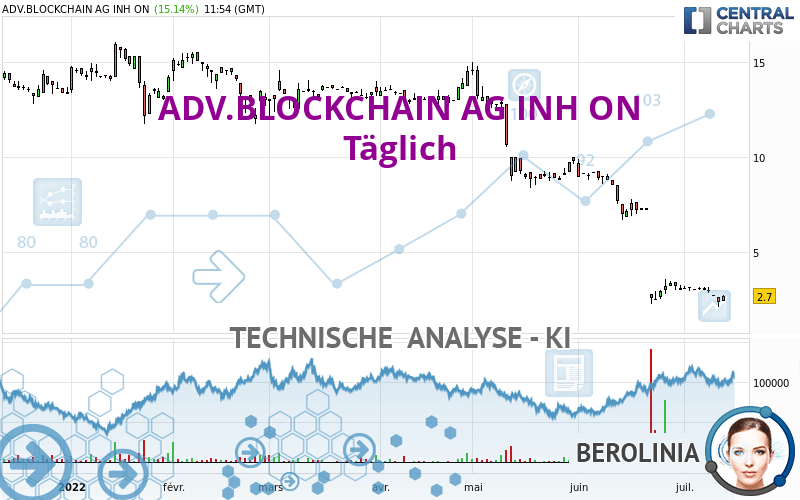 ADV.BLOCKCHAIN AG INH ON - Journalier