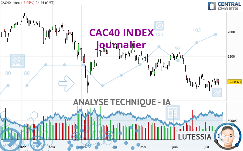 CAC40 INDEX - Dagelijks