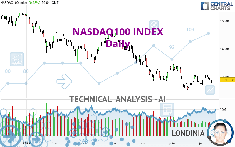 NASDAQ100 INDEX - Daily