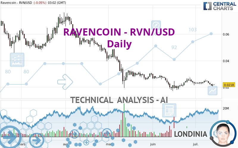 RAVENCOIN - RVN/USD - Daily