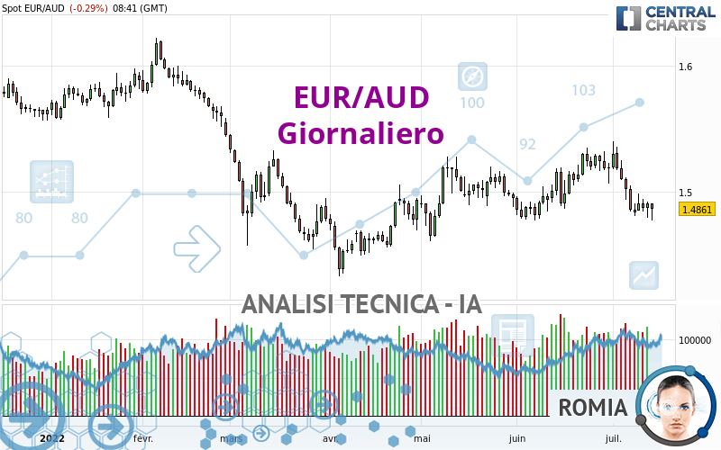 EUR/AUD - Giornaliero