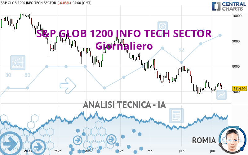 S&P GLOB 1200 INFO TECH SECTOR - Giornaliero
