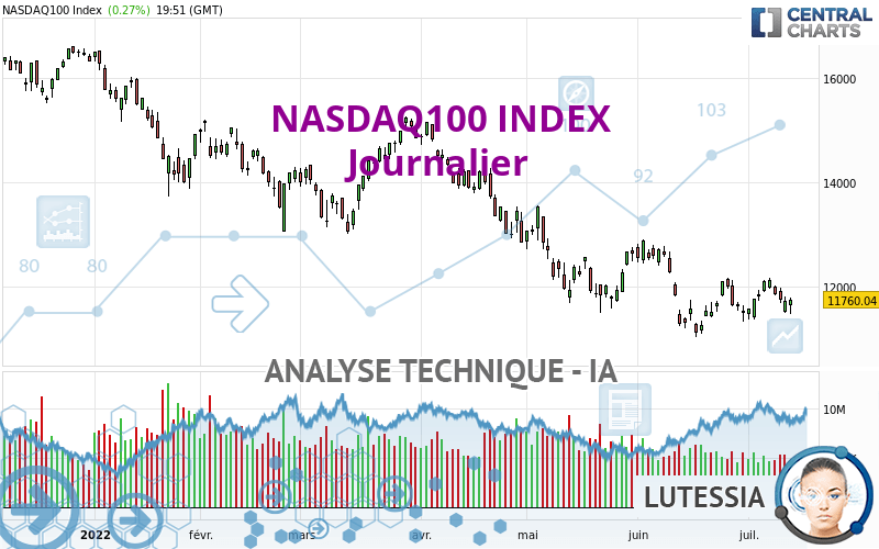 NASDAQ100 INDEX - Journalier