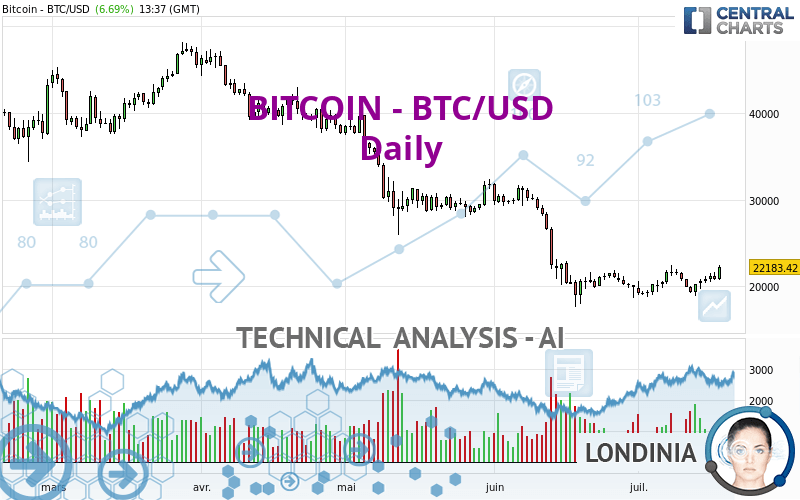 BITCOIN - BTC/USD - Dagelijks