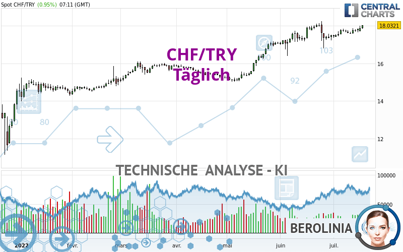 CHF/TRY - Dagelijks