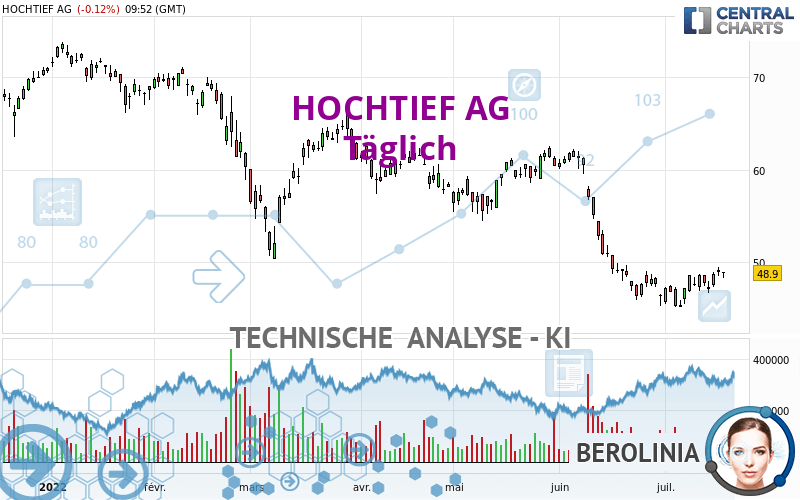 HOCHTIEF AG - Giornaliero