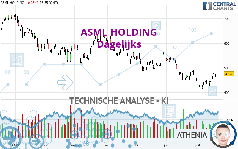 ASML HOLDING - Dagelijks