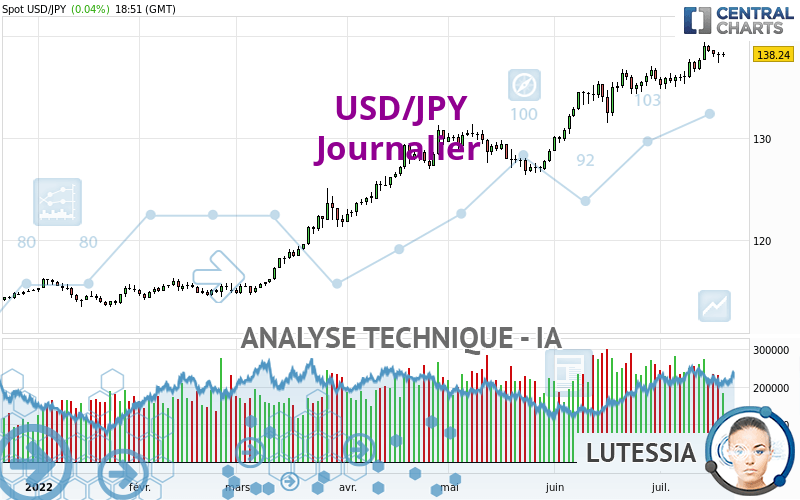 USD/JPY - Dagelijks