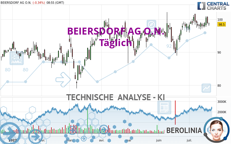 BEIERSDORF AG O.N. - Täglich