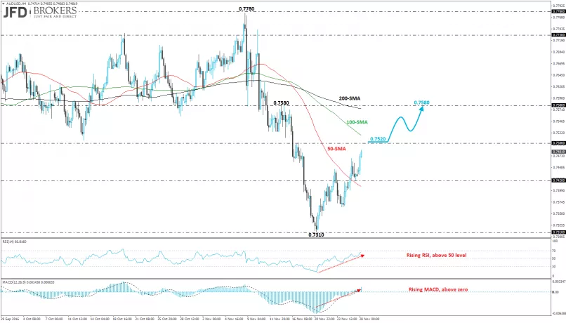 AUD/USD - 4 uur