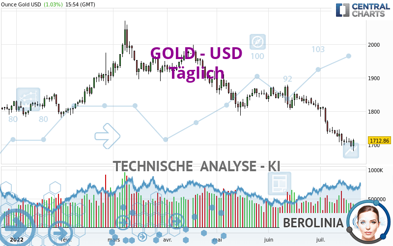 GOLD - USD - Täglich