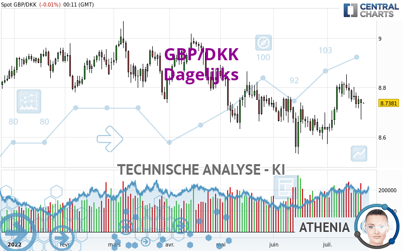 GBP/DKK - Dagelijks