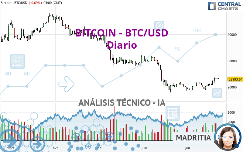 BITCOIN - BTC/USD - Dagelijks