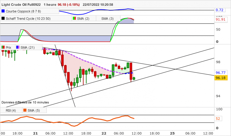 WTI CRUDE OIL - 1 uur