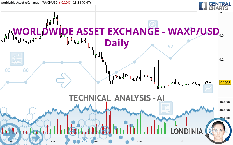WORLDWIDE ASSET EXCHANGE - WAXP/USD - Diario