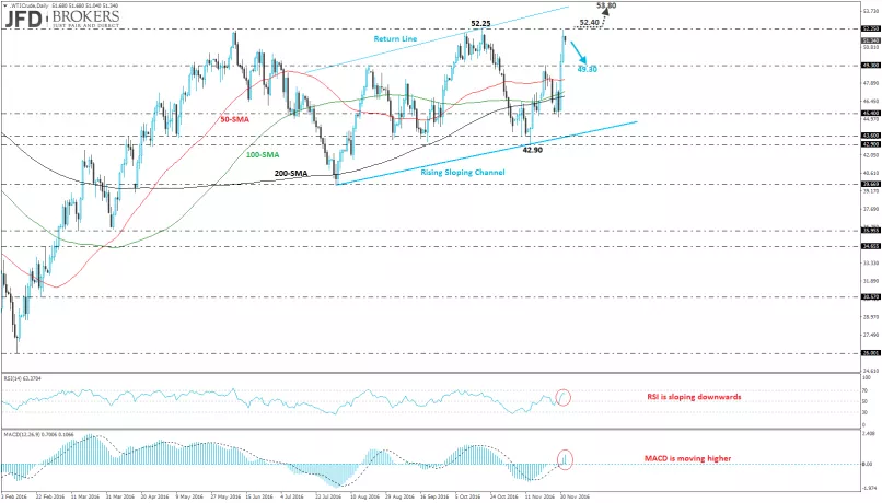 WTI CRUDE OIL - Dagelijks