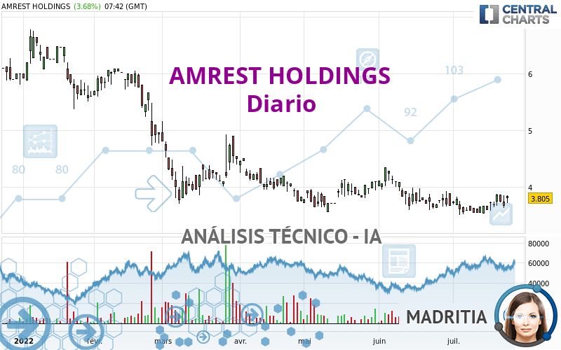 AMREST HOLDINGS - Diario