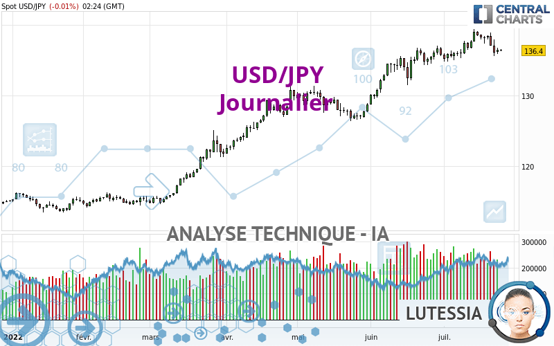 USD/JPY - Täglich