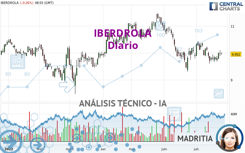 IBERDROLA - Täglich