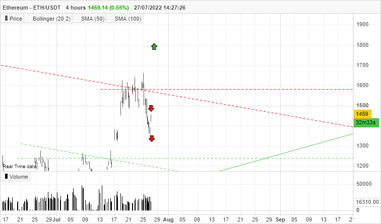 ETHEREUM - ETH/USDT - 4 uur