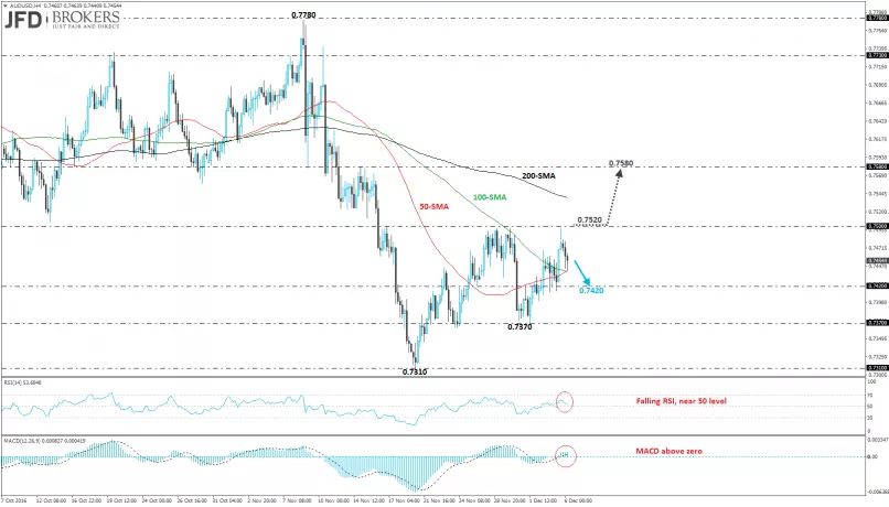 AUD/USD - 4H