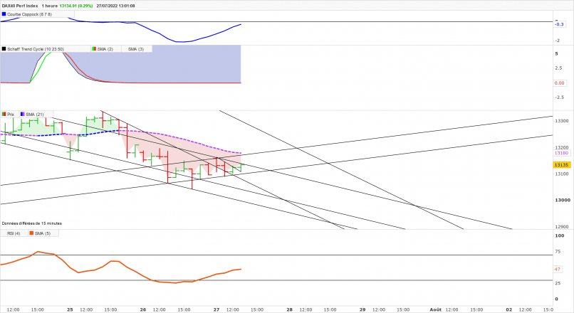 DAX40 PERF INDEX - 1 uur