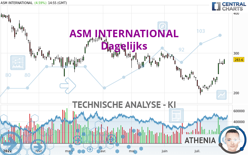 ASM INTERNATIONAL - Dagelijks