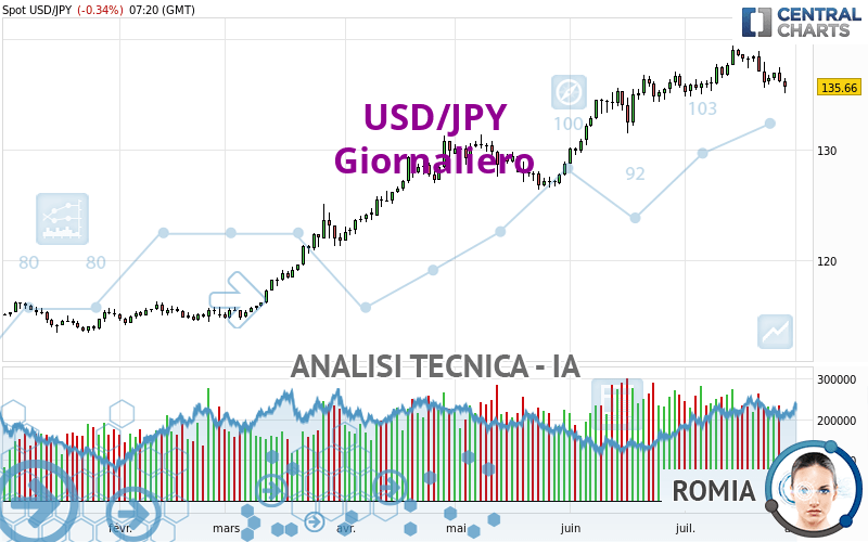 USD/JPY - Dagelijks