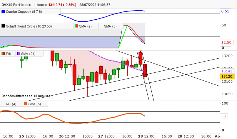 DAX40 PERF INDEX - 1 uur